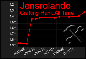 Total Graph of Jensrolando