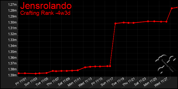 Last 31 Days Graph of Jensrolando