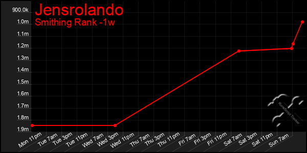 Last 7 Days Graph of Jensrolando