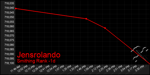 Last 24 Hours Graph of Jensrolando