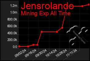 Total Graph of Jensrolando