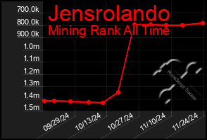 Total Graph of Jensrolando