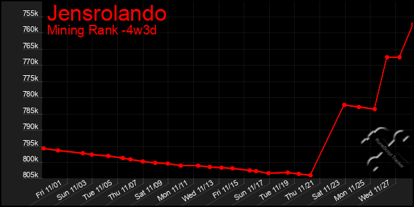 Last 31 Days Graph of Jensrolando