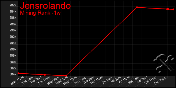 Last 7 Days Graph of Jensrolando