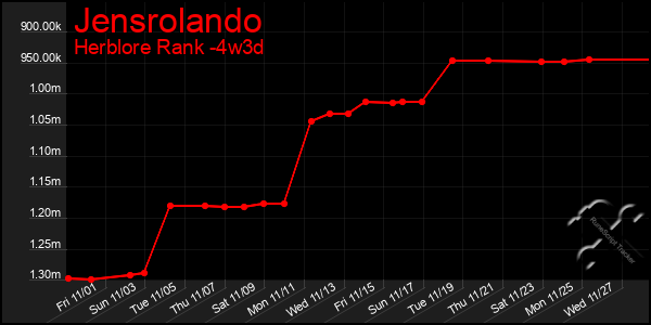 Last 31 Days Graph of Jensrolando