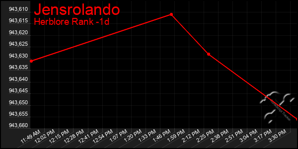 Last 24 Hours Graph of Jensrolando