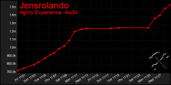 Last 31 Days Graph of Jensrolando