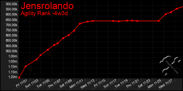 Last 31 Days Graph of Jensrolando