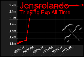 Total Graph of Jensrolando