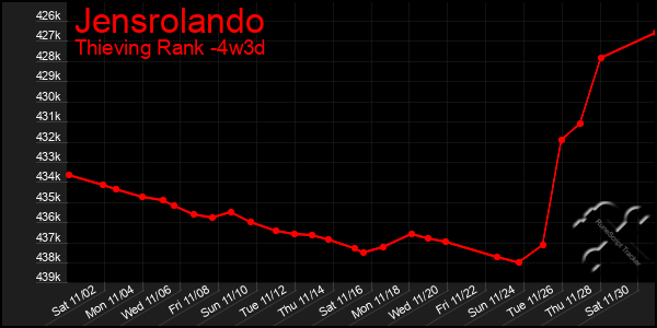 Last 31 Days Graph of Jensrolando