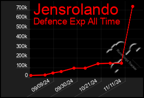 Total Graph of Jensrolando