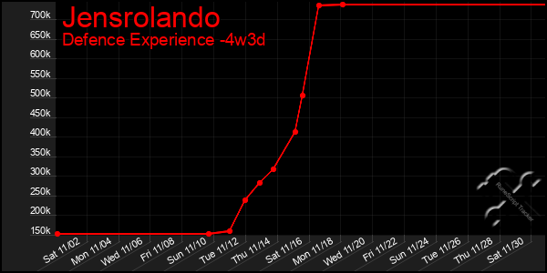 Last 31 Days Graph of Jensrolando