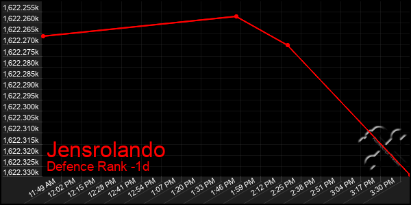 Last 24 Hours Graph of Jensrolando