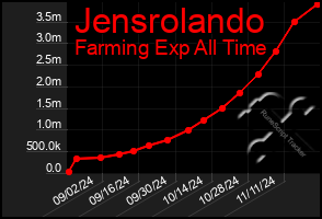 Total Graph of Jensrolando