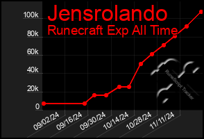 Total Graph of Jensrolando