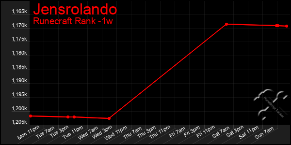 Last 7 Days Graph of Jensrolando