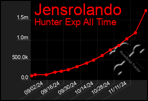 Total Graph of Jensrolando