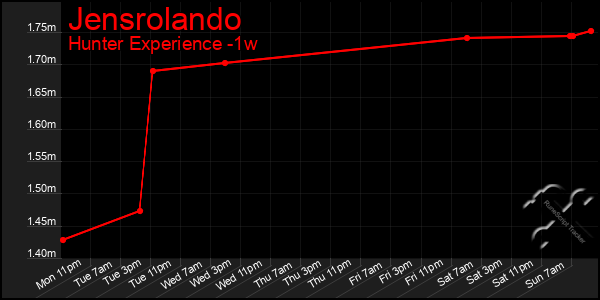 Last 7 Days Graph of Jensrolando