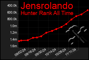 Total Graph of Jensrolando