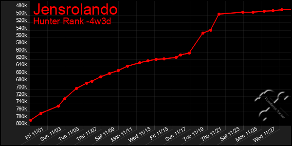 Last 31 Days Graph of Jensrolando