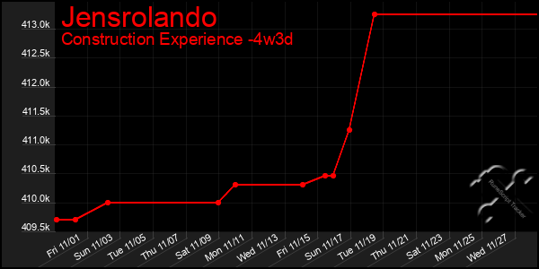 Last 31 Days Graph of Jensrolando