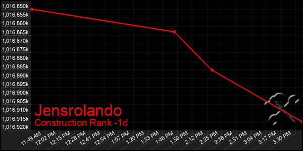 Last 24 Hours Graph of Jensrolando