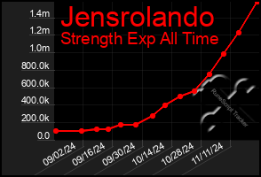 Total Graph of Jensrolando