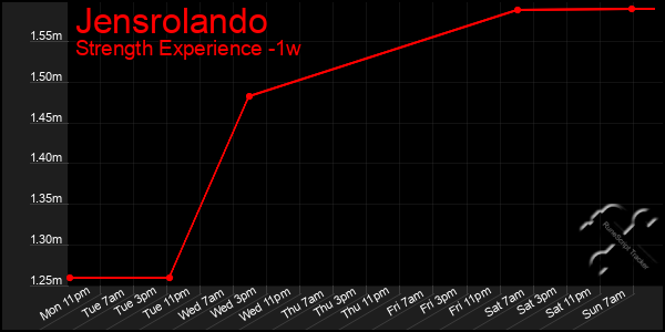 Last 7 Days Graph of Jensrolando