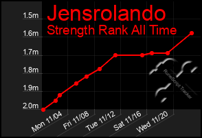 Total Graph of Jensrolando