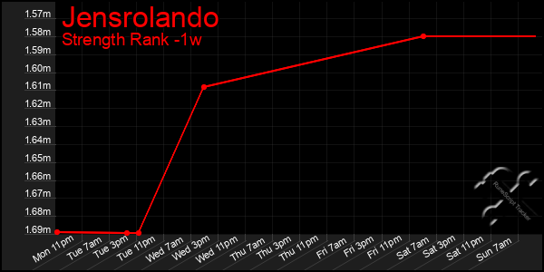 Last 7 Days Graph of Jensrolando