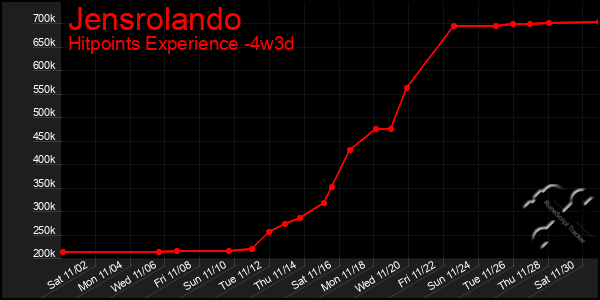 Last 31 Days Graph of Jensrolando