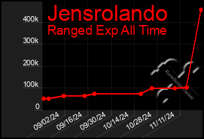 Total Graph of Jensrolando