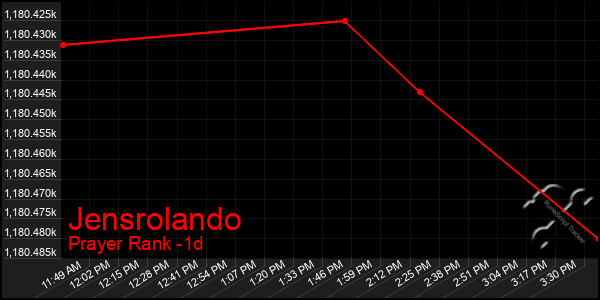 Last 24 Hours Graph of Jensrolando