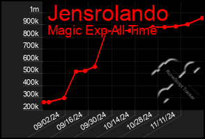 Total Graph of Jensrolando