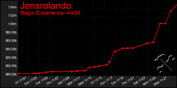 Last 31 Days Graph of Jensrolando