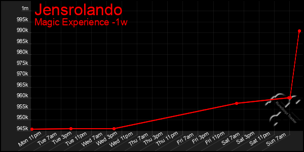 Last 7 Days Graph of Jensrolando