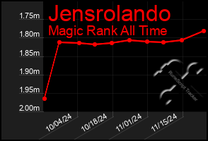 Total Graph of Jensrolando