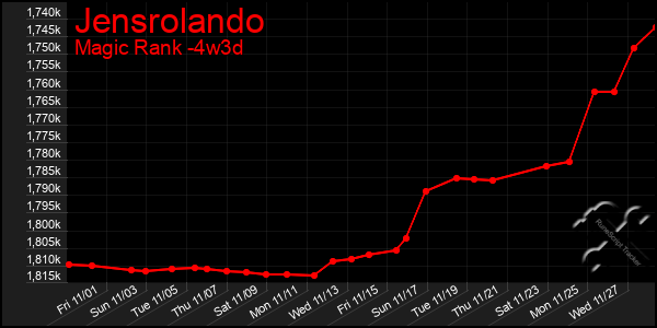 Last 31 Days Graph of Jensrolando