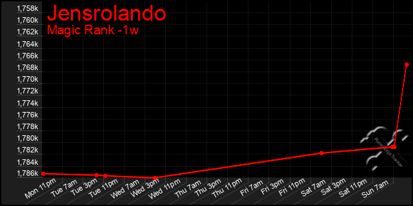 Last 7 Days Graph of Jensrolando