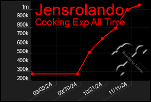 Total Graph of Jensrolando