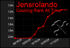 Total Graph of Jensrolando