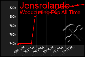 Total Graph of Jensrolando