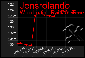 Total Graph of Jensrolando