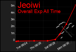 Total Graph of Jeoiwi
