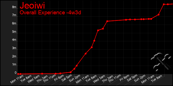 Last 31 Days Graph of Jeoiwi