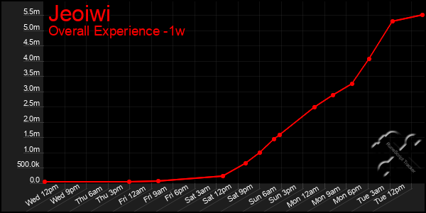 1 Week Graph of Jeoiwi