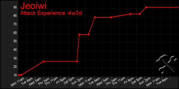 Last 31 Days Graph of Jeoiwi