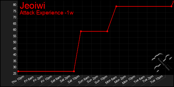Last 7 Days Graph of Jeoiwi