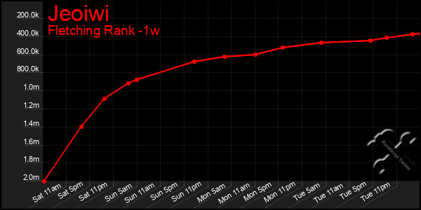 Last 7 Days Graph of Jeoiwi