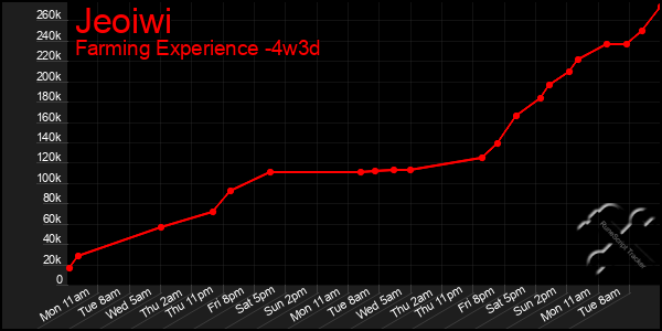 Last 31 Days Graph of Jeoiwi
